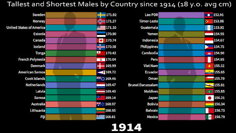 ♂️ Male Height | Tallest and Shortest Males by Country since 1914