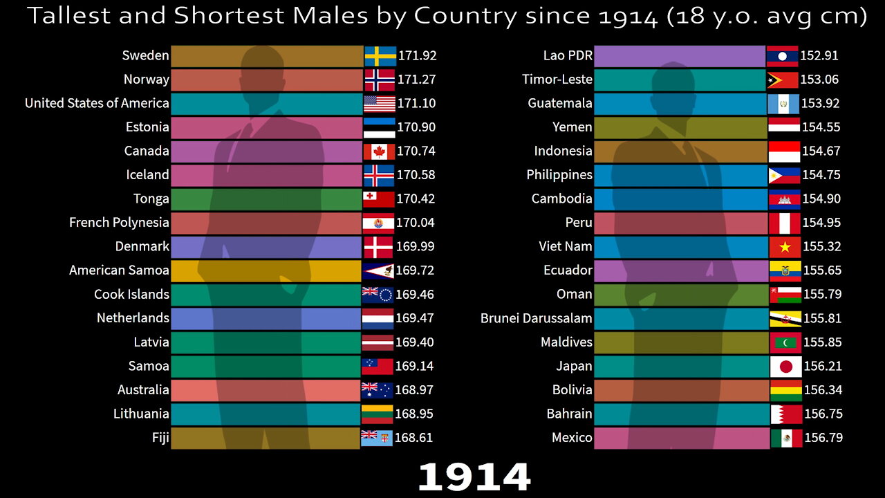 ♂️ Male Height | Tallest and Shortest Males by Country since 1914