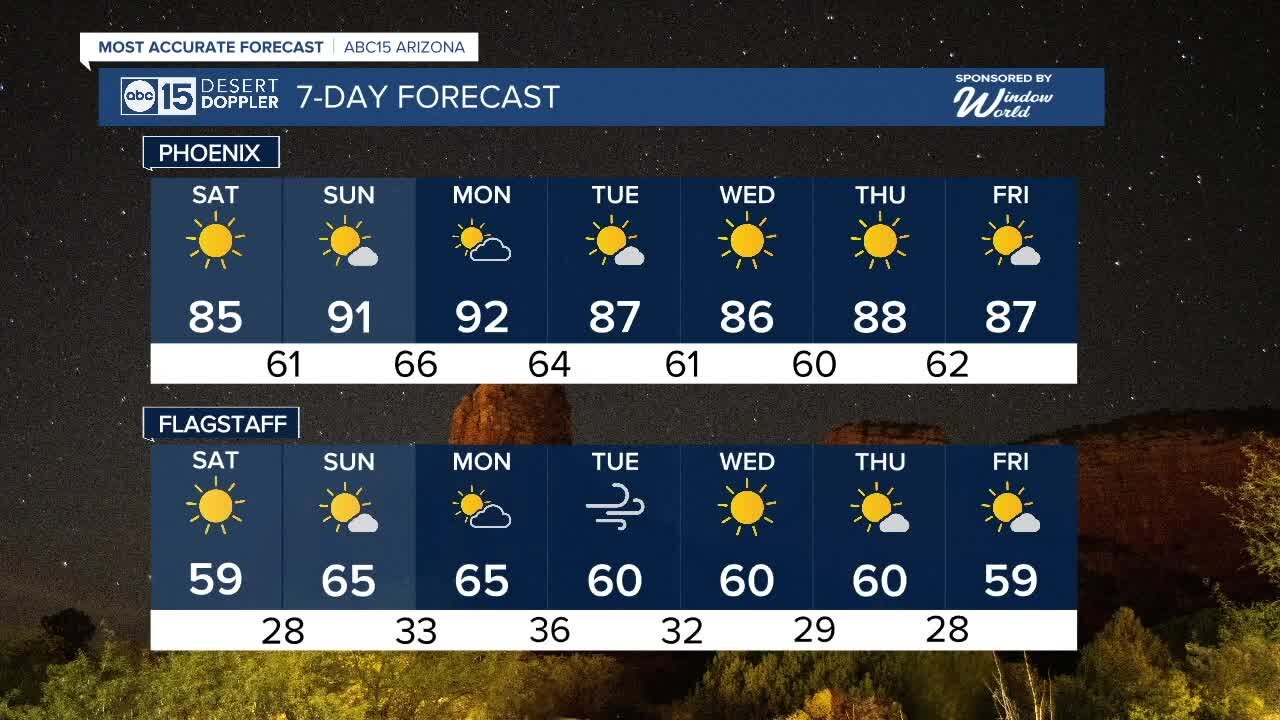 MOST ACCURATE FORECAST: Cooler today, warming up again over the weekend