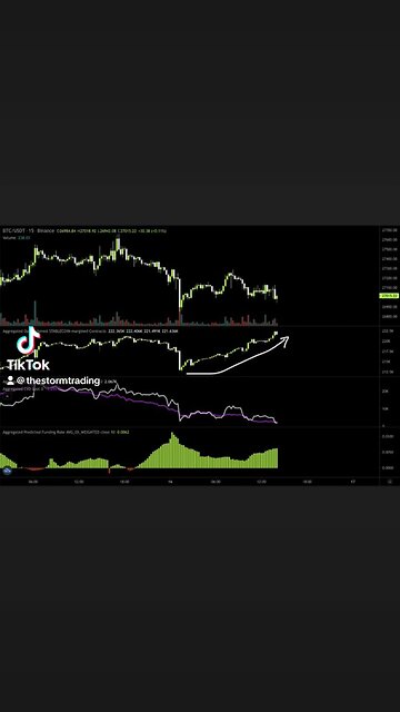 #Bitcoin open interest up $270M in last 12 hours🚨