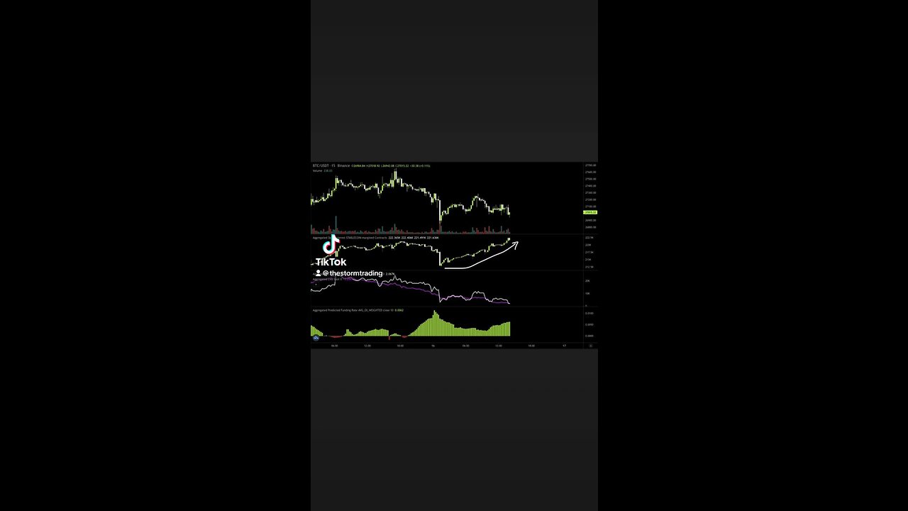 #Bitcoin open interest up $270M in last 12 hours🚨