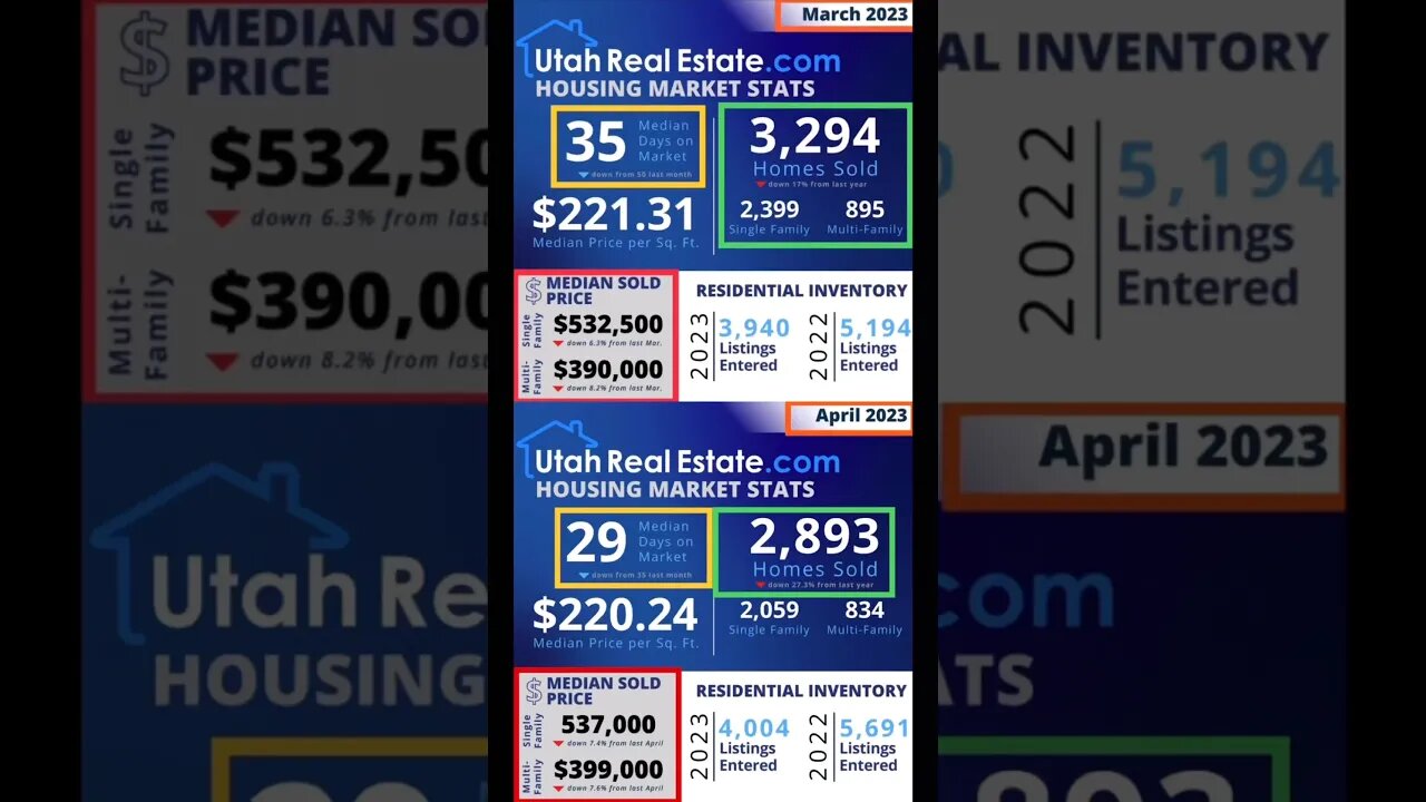 Utah Month Over Month Housing Data Will Surprise You #utahrealestate #utahhousingmarket