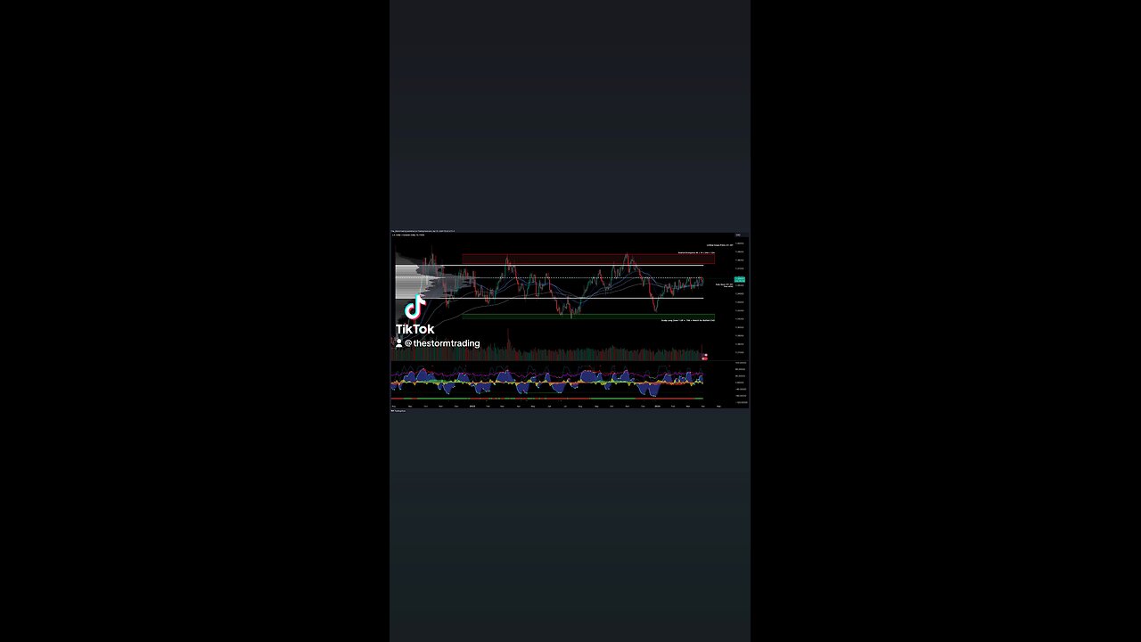 $USD | CAD - Trade Setups Update ●USD/CAD finding resistance at value area low EMA's crossed bearish