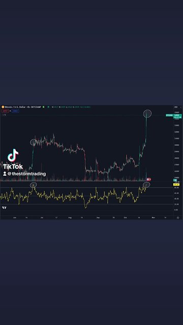 🔴 $BTC / $USD - Update #Bitcoin is at it's highest 4H RSI since June