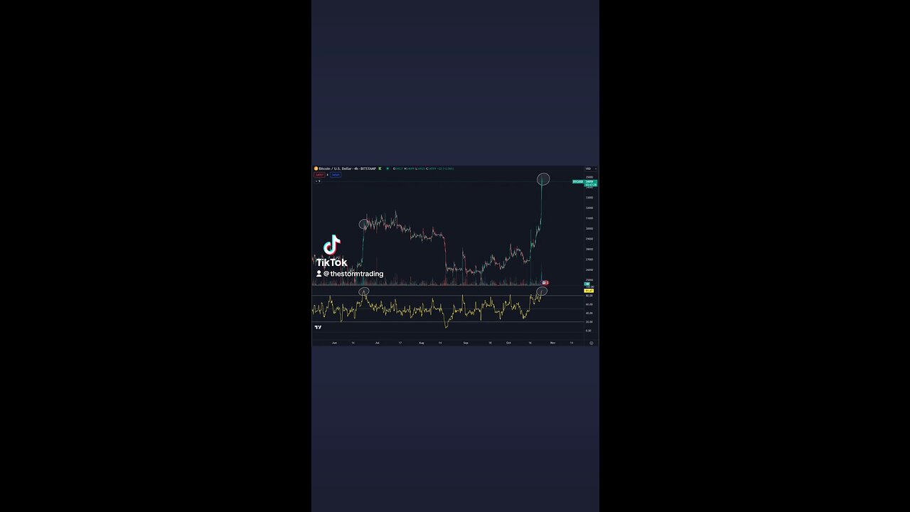 🔴 $BTC / $USD - Update #Bitcoin is at it's highest 4H RSI since June