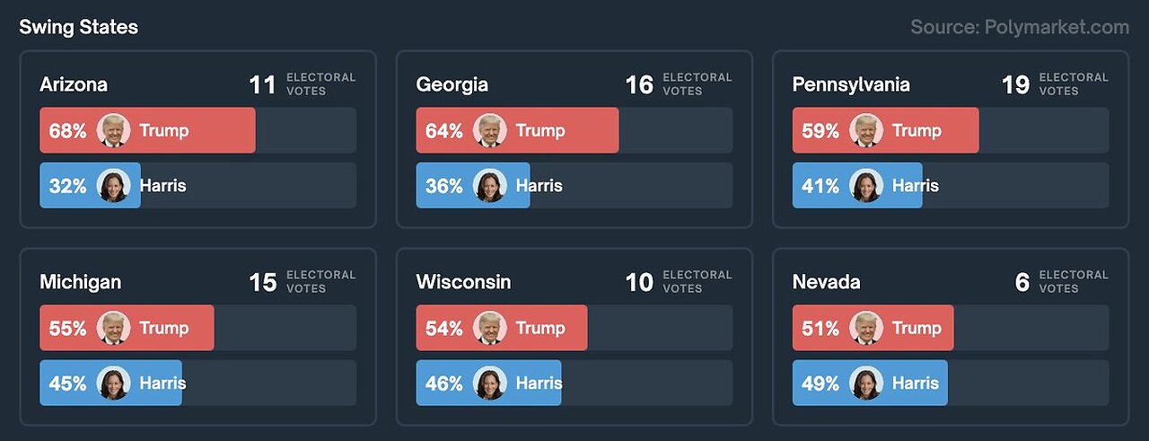 Trump ahead in every swing state according to Polymarket