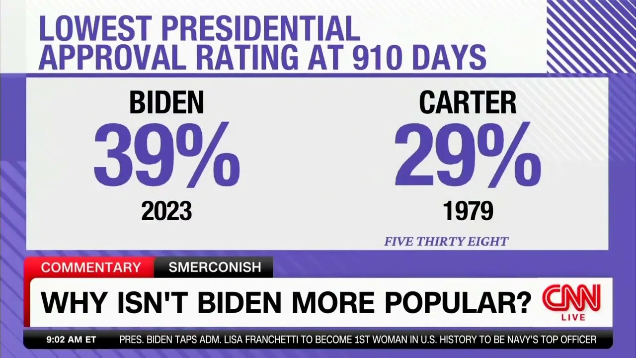 CNN: “Joe Biden Is The Second Most Unpopular President In Modern U.S. History” After Jimmy Carter