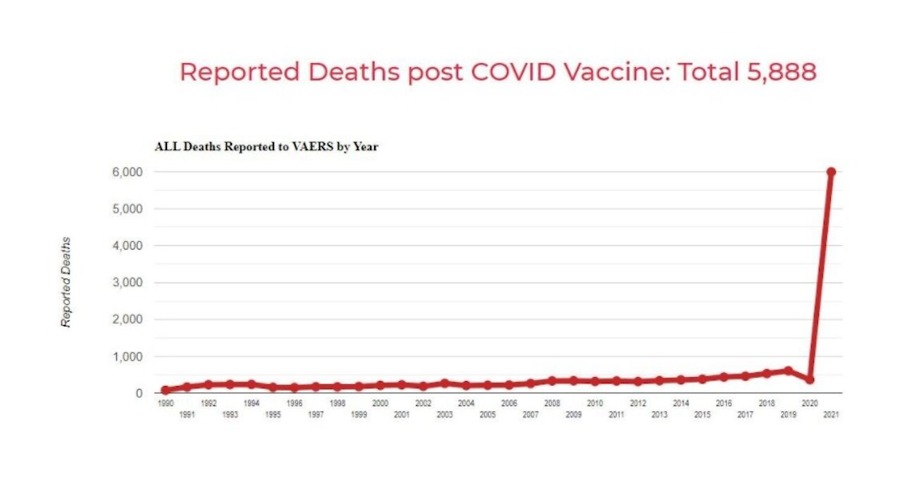 5,888 DEAD, Shocking jump in Vaccine Deaths Reported this week (Jun2, 21, 2021)