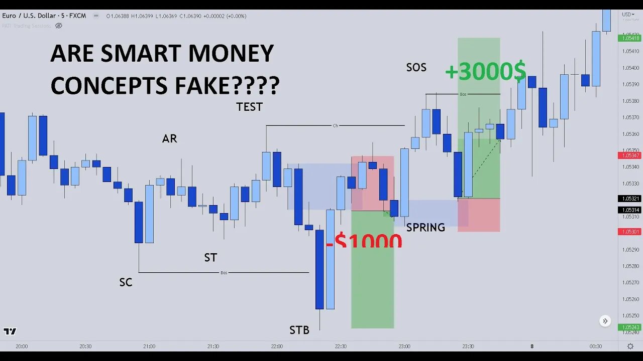 Day Trading - The Truth About Smart Money Concepts - SMC