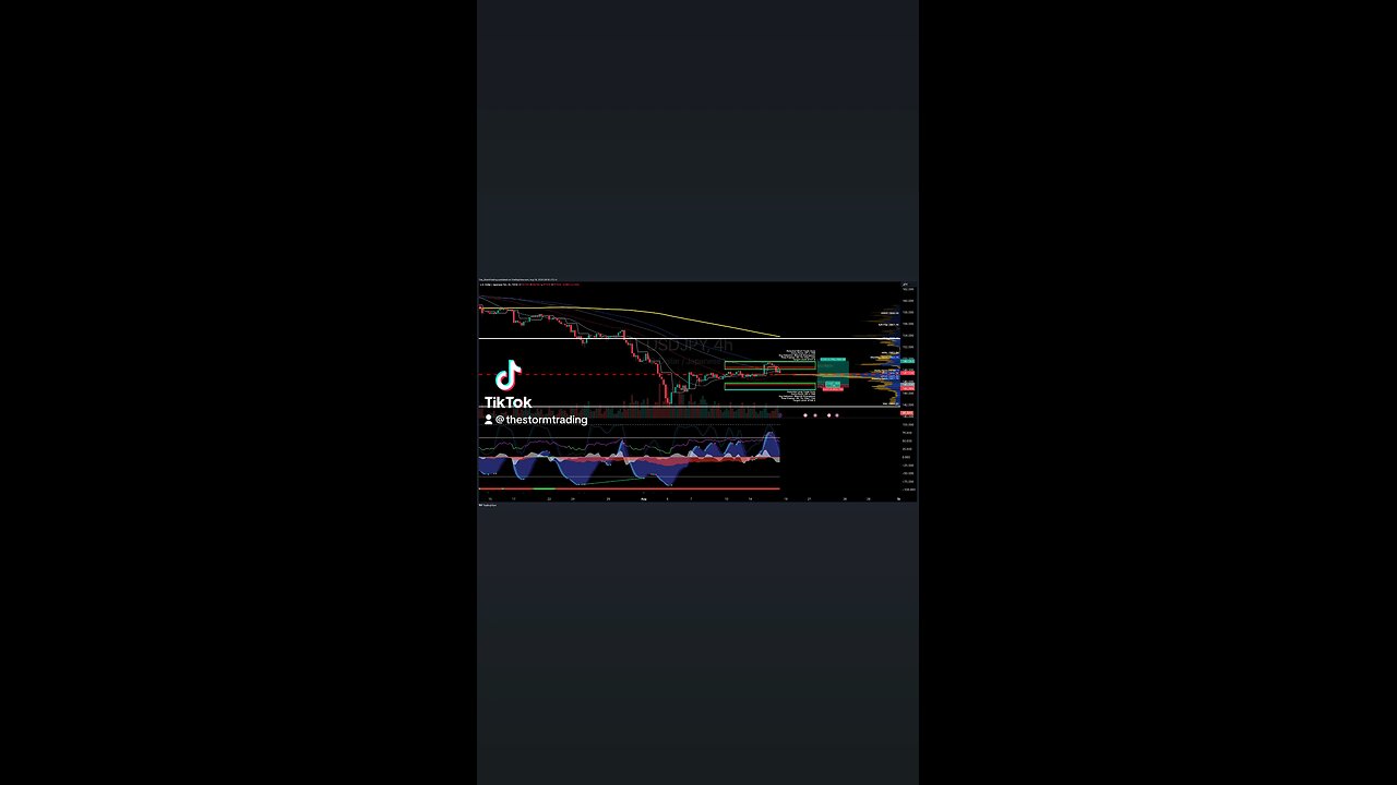 $USDJPY | 4H Trade Setup Update ●Current Status: USD/JPY is currently attempting to break above 21MA