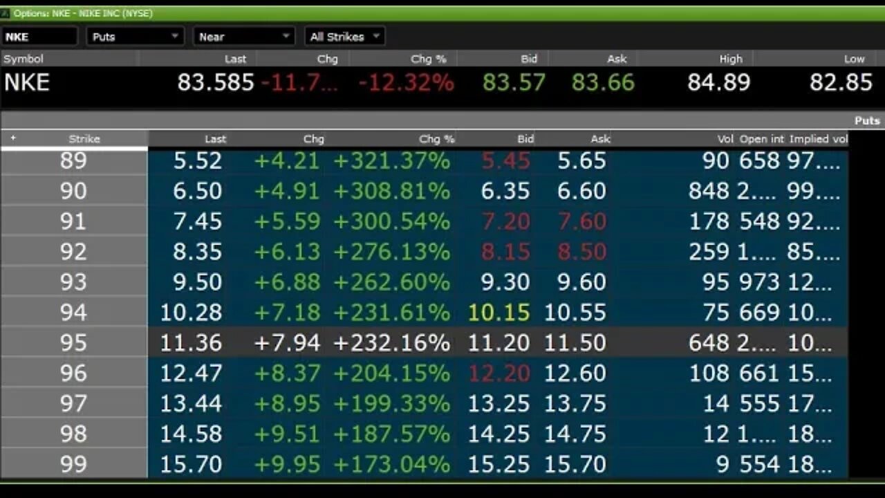 $NKE PUTS UP OVER 300% $CCL SHORT UP MAJOR CALLED $BBBY WHATS NEXT? FIND OUT AT LUNCHTIME