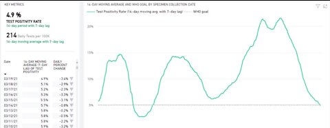 Nevada's 14-day test positivity drops below 5%