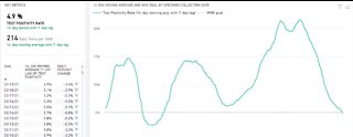 Nevada's 14-day test positivity drops below 5%