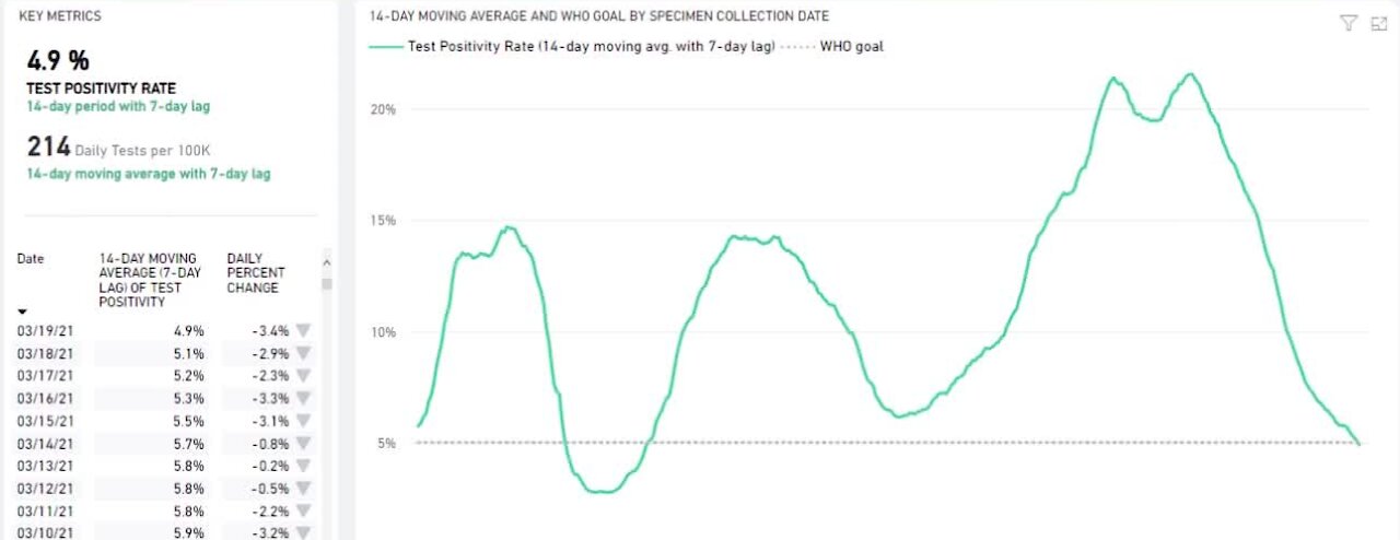 Nevada's 14-day test positivity drops below 5%