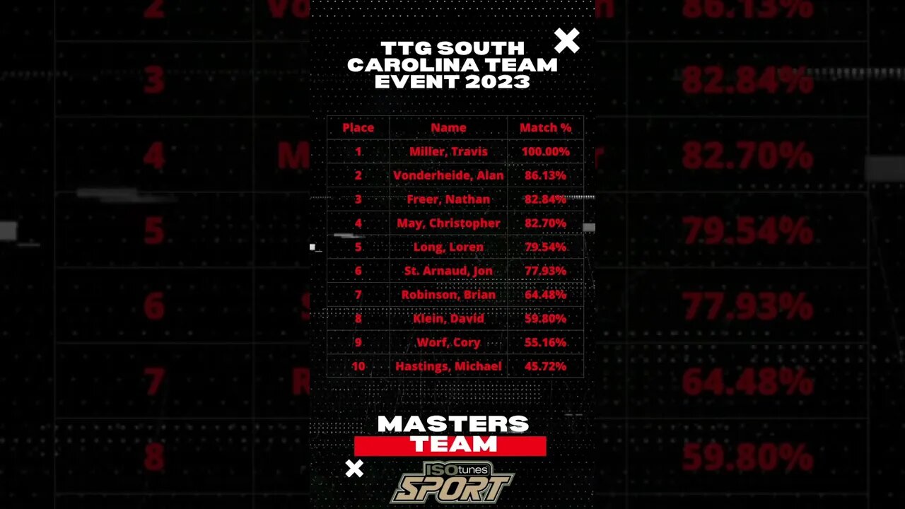 @TheTacticalGames South Carolina Team Event Leaderboard