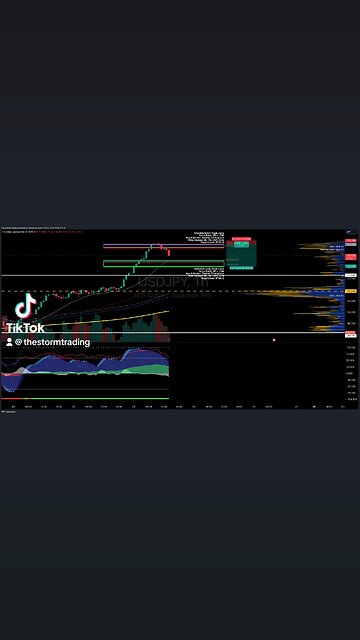 $USDJPY | 1H Trade Setup Update Position: 🔴 Short