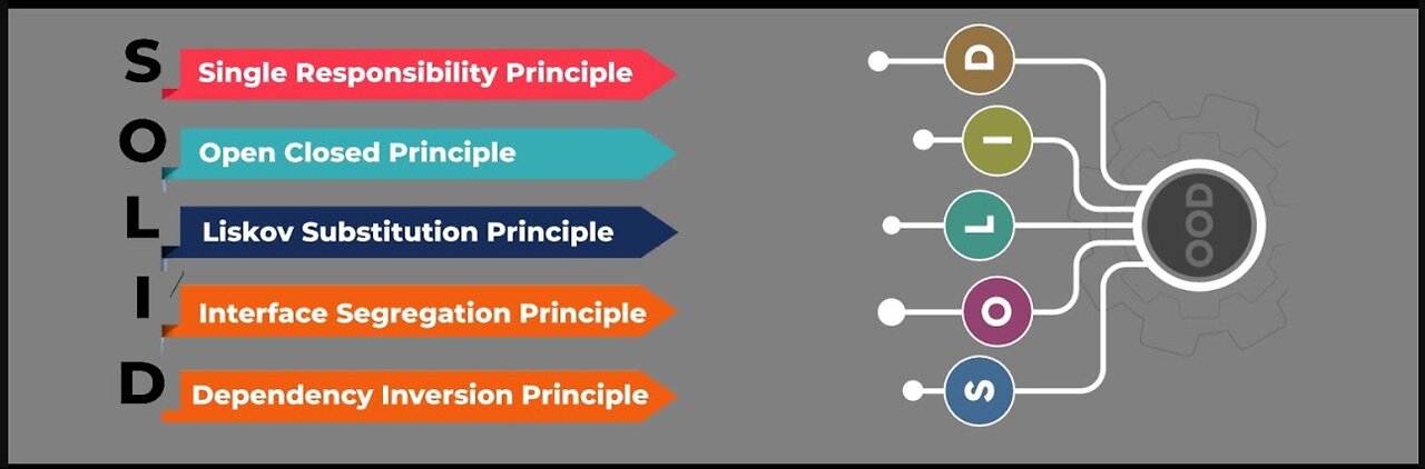 step-by-step process for implementing SOLID Design Principles in Software Development.