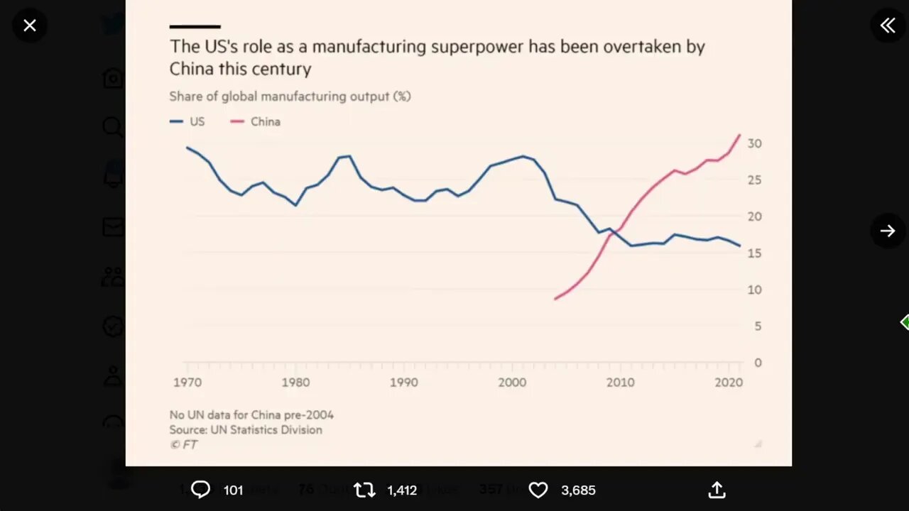美國自願實現經濟去工業化和金融化