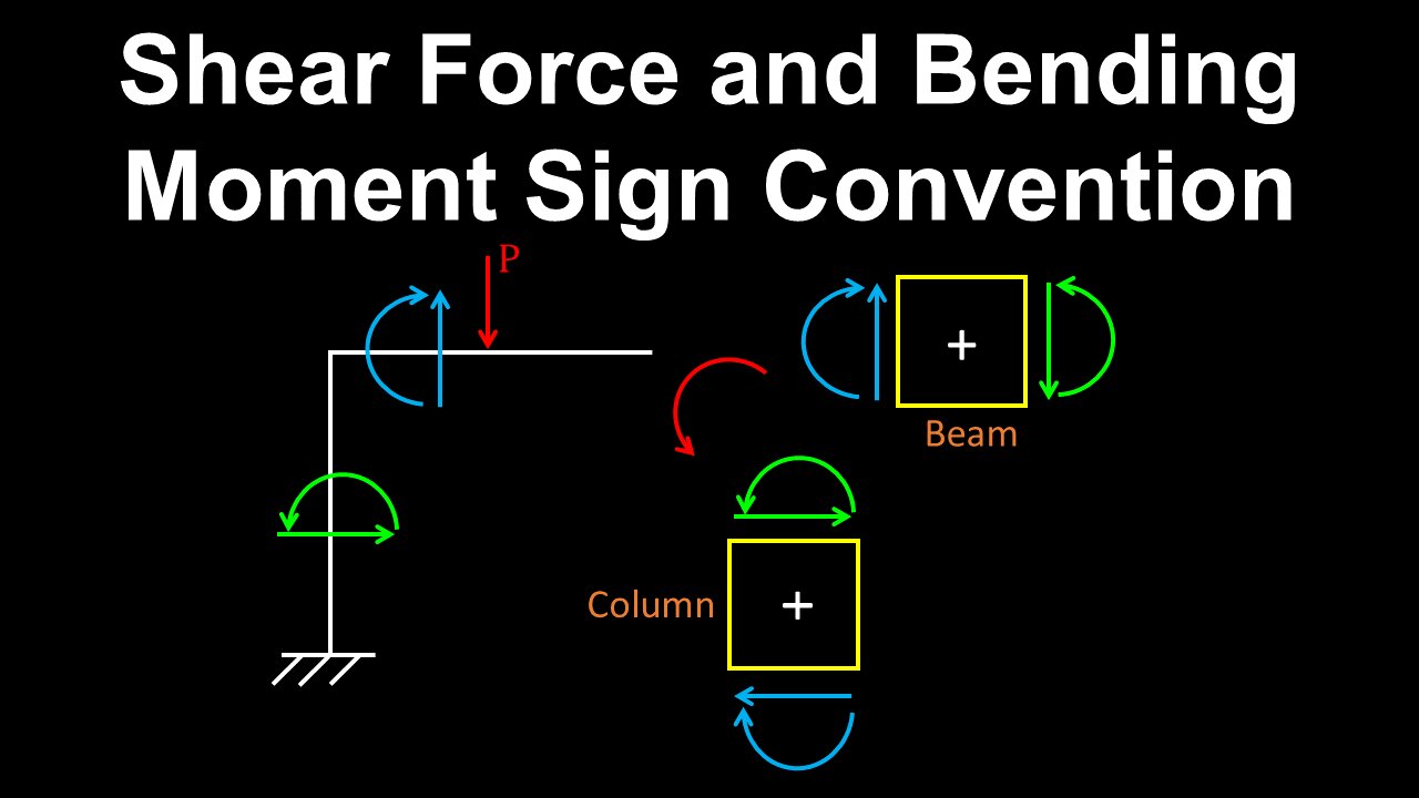 Bending Moment, Shear Force, Sign Convention, Frames - Structural Engineering