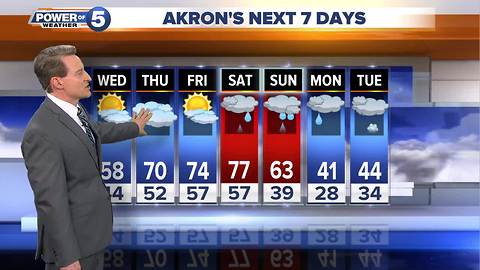 Akron weather forecast