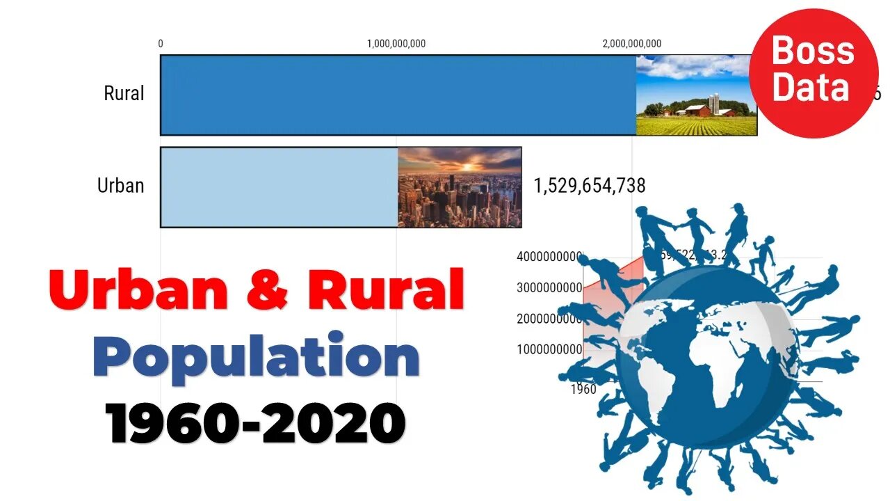 Urban and Rural Population in the World from 1960 - 2020 | World Data | Chart Graphic