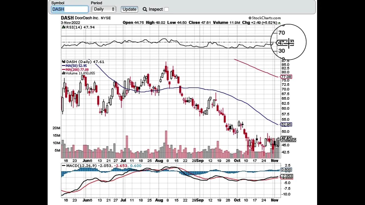 why do stocks go up on horrible earnings reports coin calls dash calls sq calls