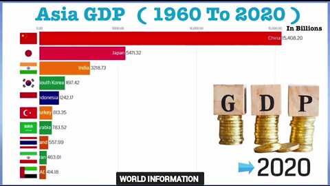 Asia GDP ( 1960 To 2020 )