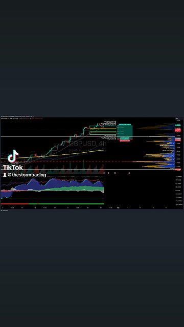 $GBPUSD | 4H Trade Setup Update Trade Position:Entry:Long at 1.306-Stop Loss:1.304 -Take Profit:1.32