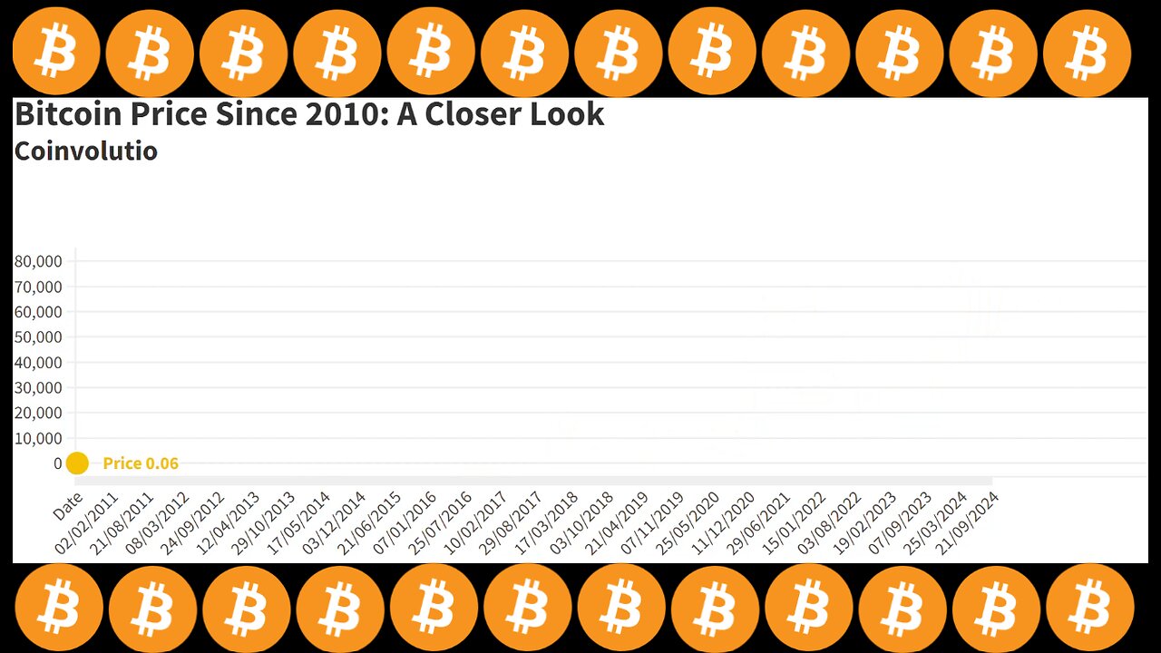 Bitcoin Price Since 2010 Until 21. September 2024