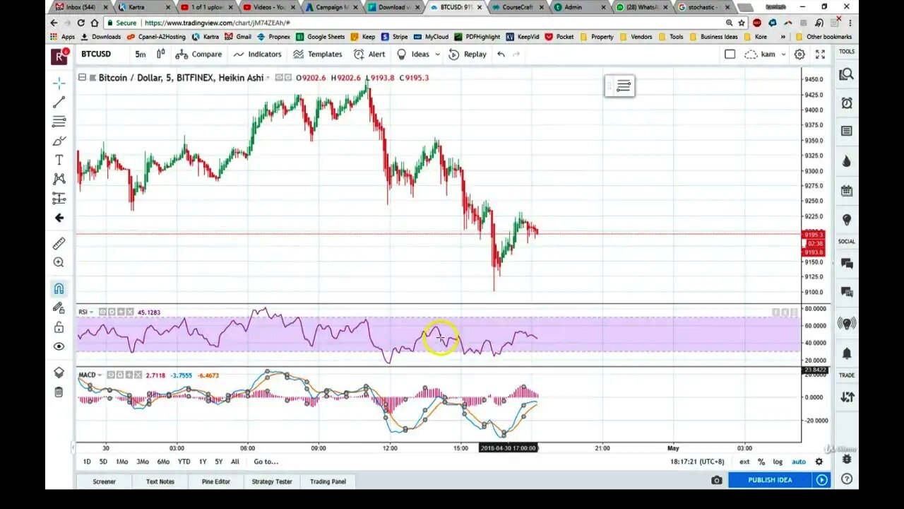 Understanding MACD in Trading (Technical Indicators)