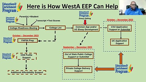 How We Can Help With College Access and FA Support