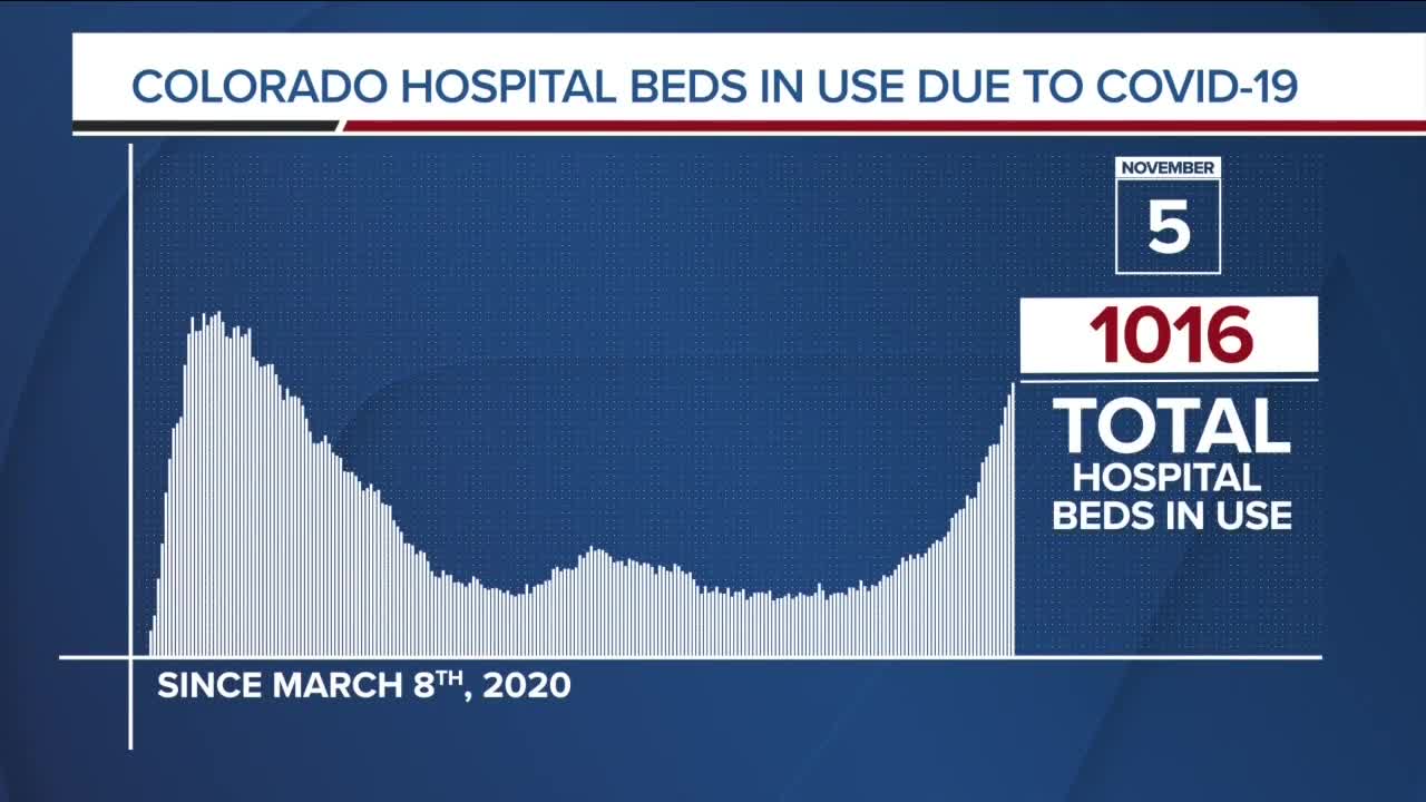 GRAPH: COVID-19 hospital beds in use as of November 5, 2020