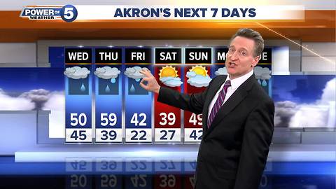 Akron weather forecast