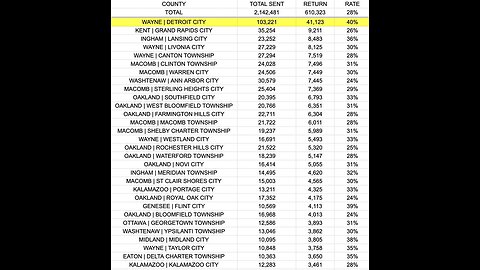 Nobody Believes Nearly Half of All Absentee Voters in Detroit Have Organically Submitted Their Ballots Already