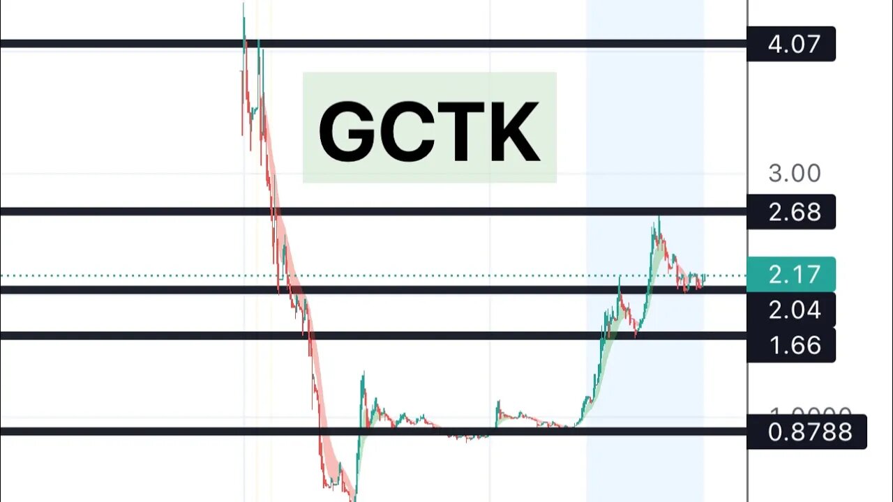 #GCTK 🔥 watch this next week for big push! $GCTK