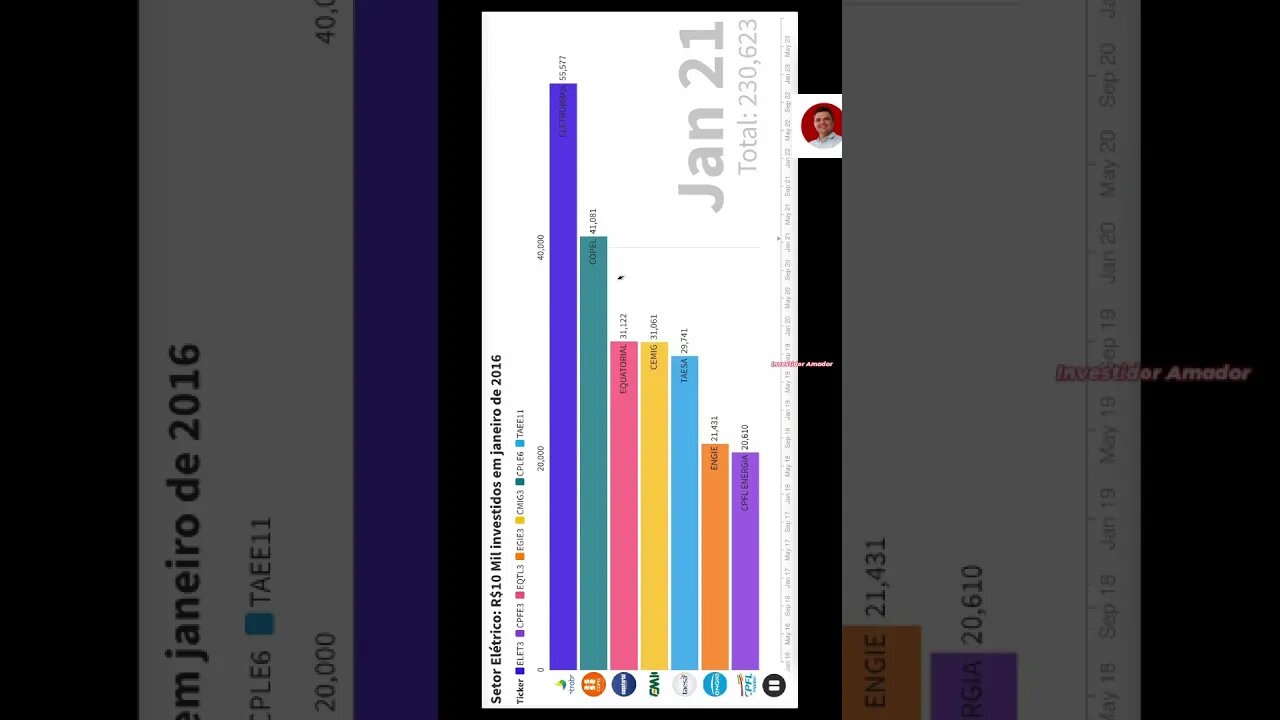 R$10 Mil investidos no Setor Elétrico #cple6 taee11 #elet3 #taee11 #cmig3 #cpfl3 #eqtl3