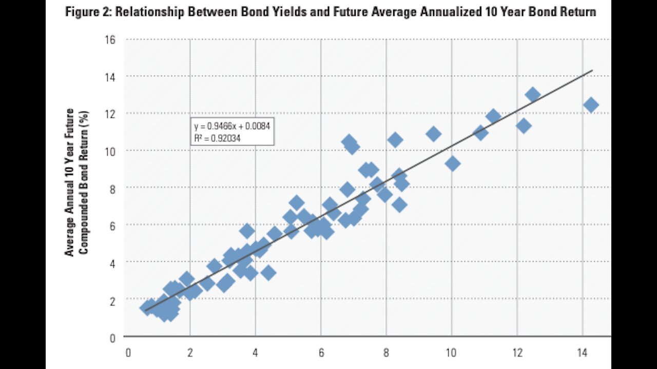 Historical Returns Mislead the Analysis of Future Investment Returns