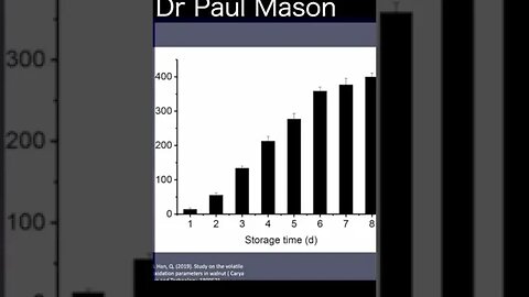 Plant Sterol mimics cholesterol and causes artery damage #shorts