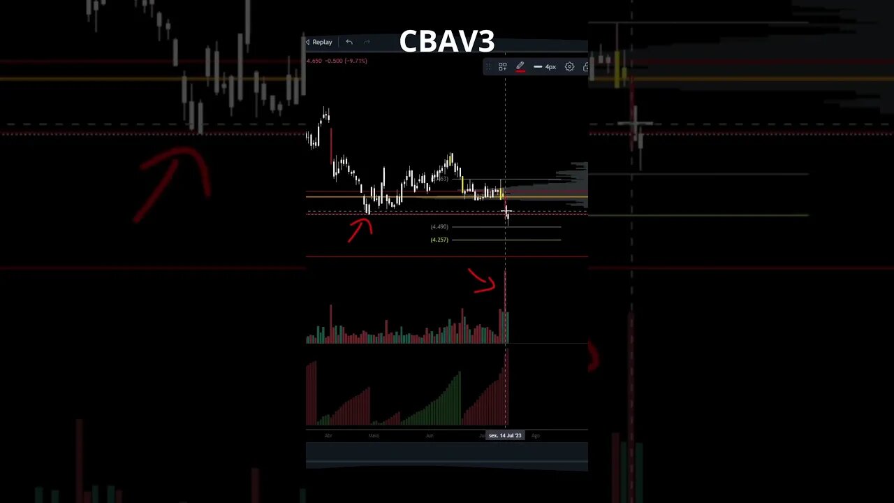 CBAV3 PODE SUBIR MAIS DE 50% ! PROVÁVEL ARMADILHA.