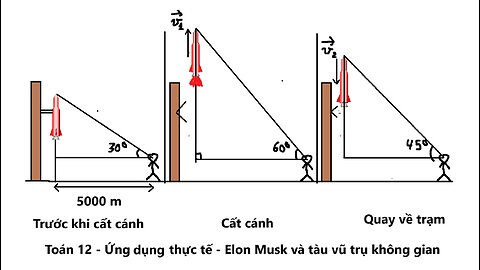 Toán 12: Elon Musk đã phát triển thành công bệ phóng tên lửa có thể thu hồi lại tên lửa.