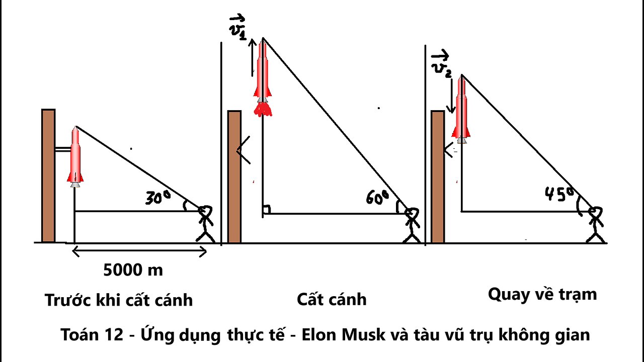 Toán 12: Elon Musk đã phát triển thành công bệ phóng tên lửa có thể thu hồi lại tên lửa.