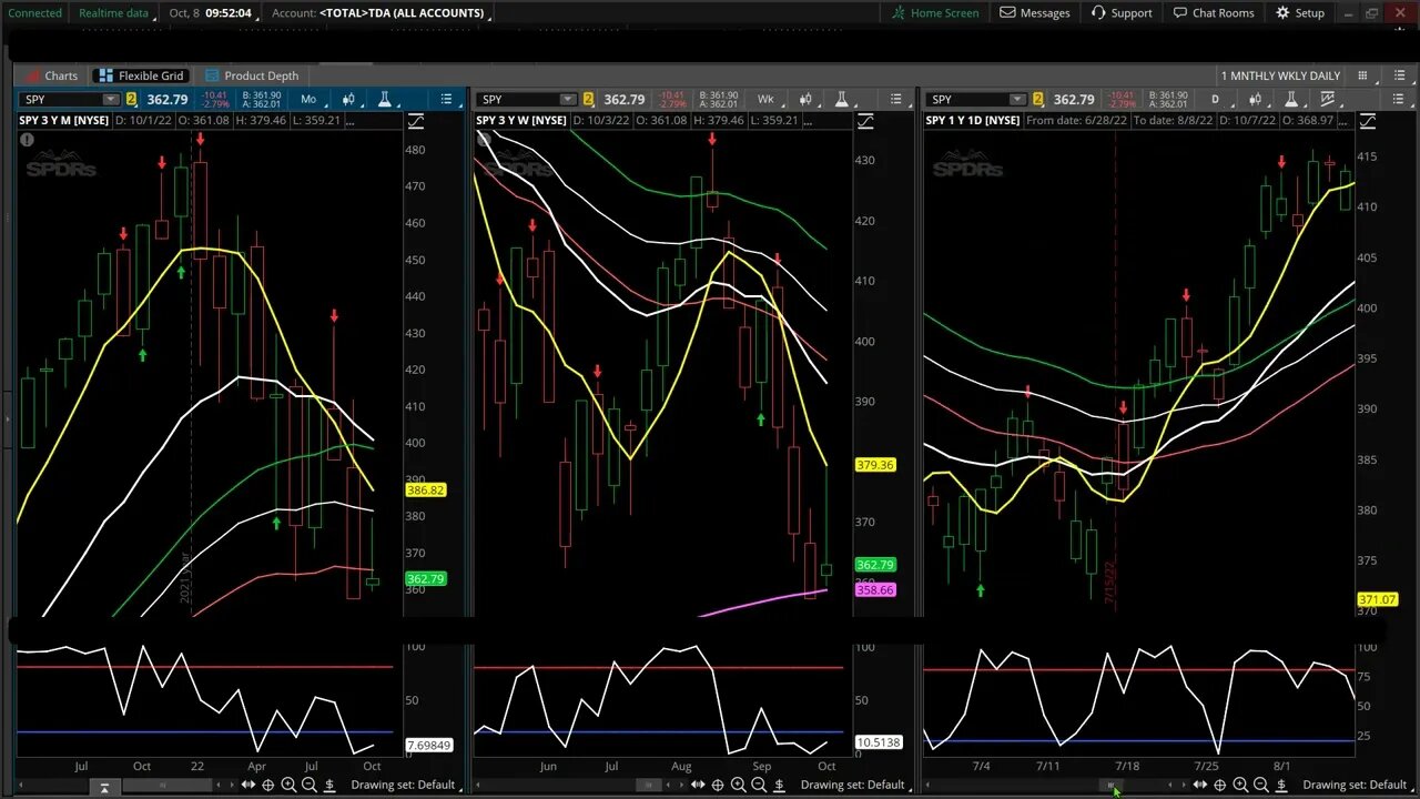 S&P 500 Update 10 7 2022 - Longs take another PAUSE...