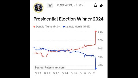 Trump soars while Kamala Harris tanks in Polymarket