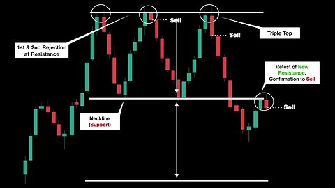 Pattern Grafico: Triplo Massimo | Analisi Tecnica