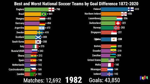 Best and Worst National Soccer Teams by Goal Difference 1872-2020