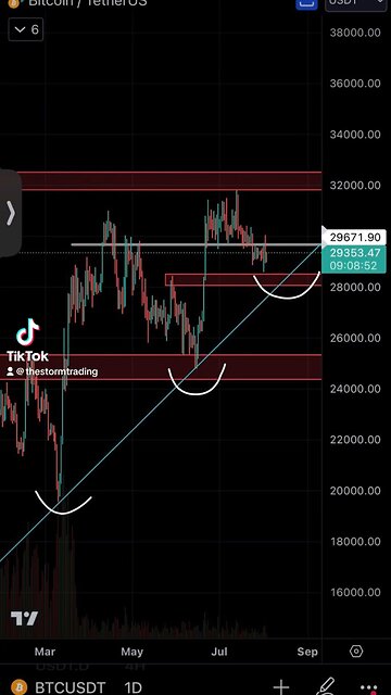 🔴 Noticing lots of people getting bearish into 1D support on $BTC