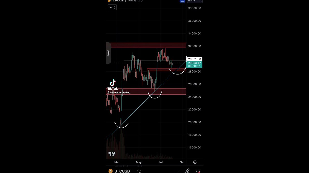 🔴 Noticing lots of people getting bearish into 1D support on $BTC