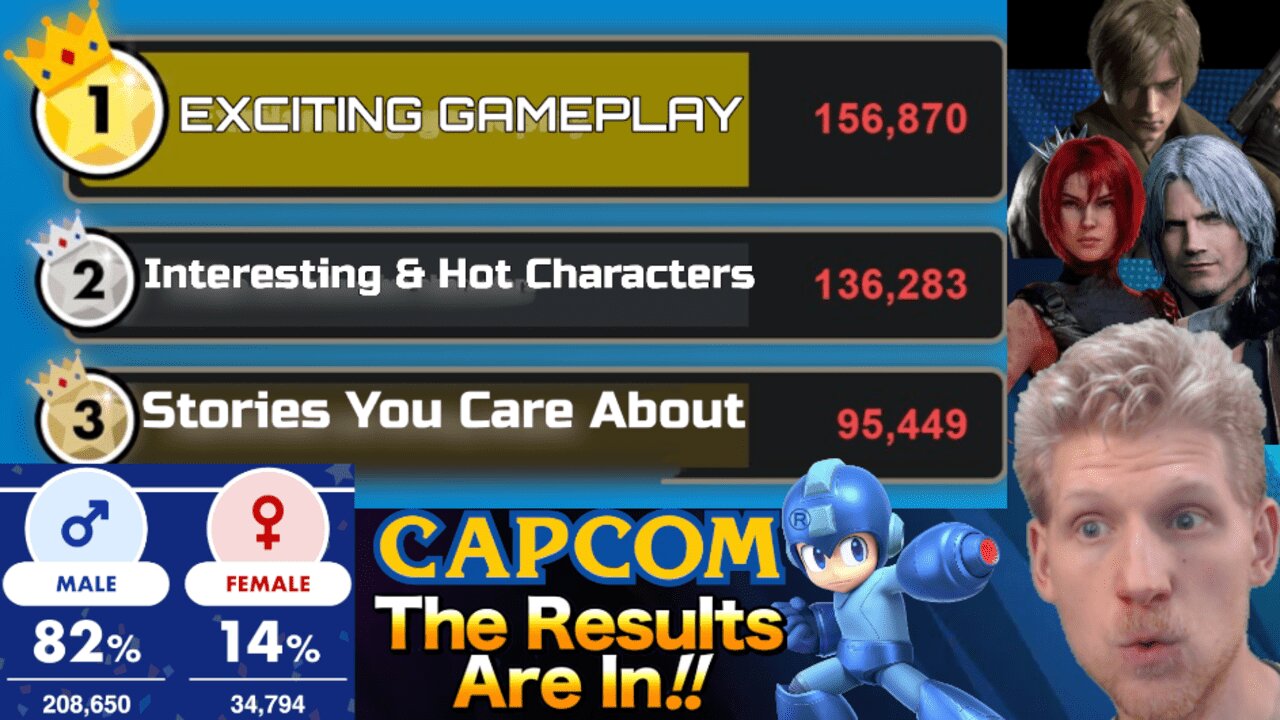 Capcom's Survey Shows What Gamers Want & As Well Facts That The Gaming Industry Needs To Know