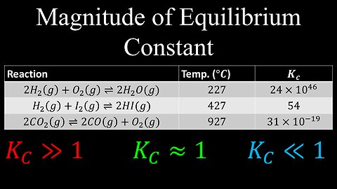 Magnitude of the Equilibrium Constant, Examples - Chemistry