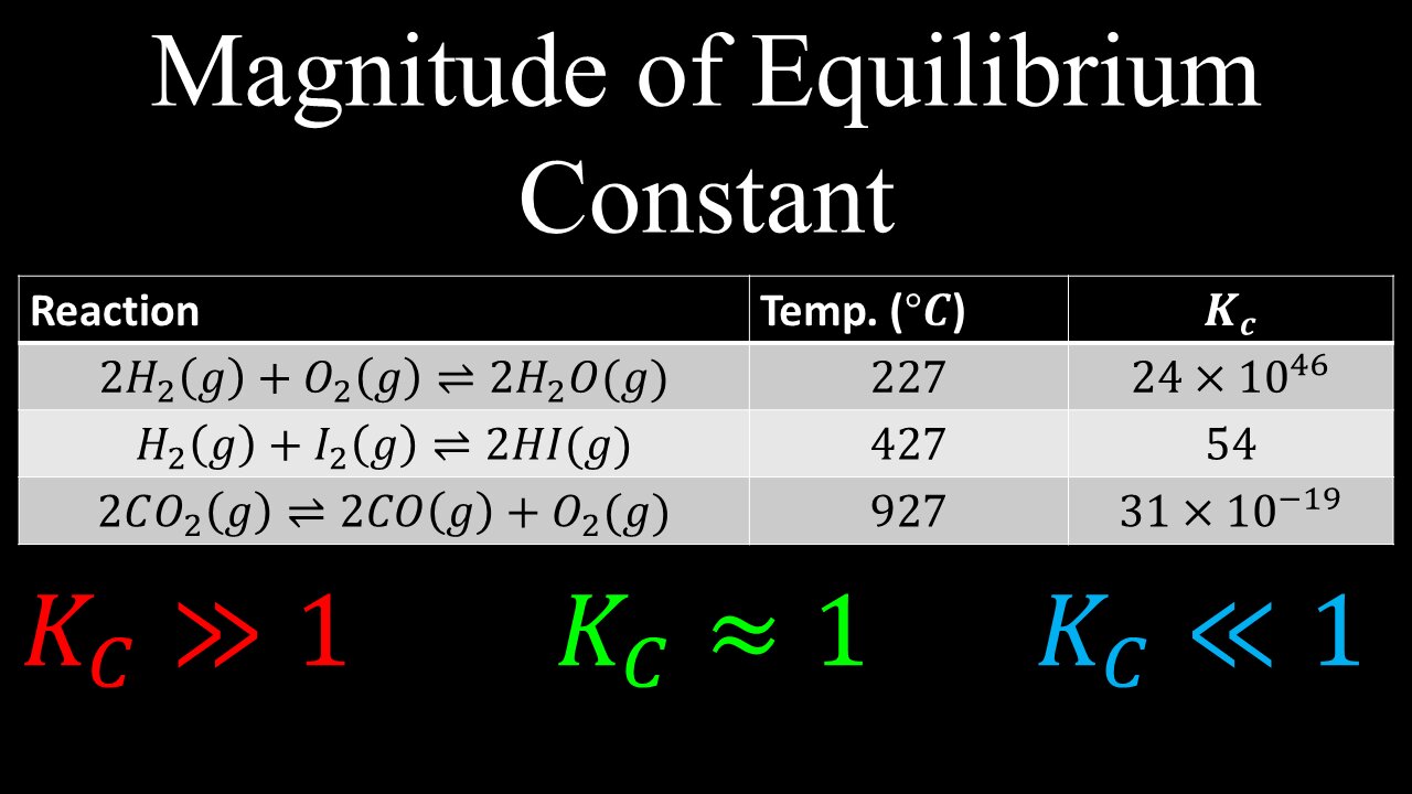 Magnitude of the Equilibrium Constant, Examples - Chemistry